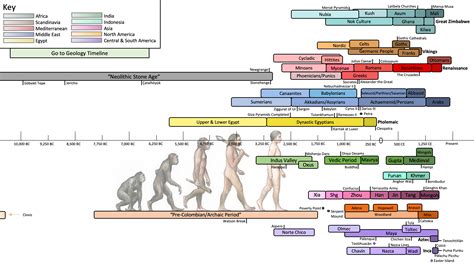 Ancient Civilization Timeline Chart