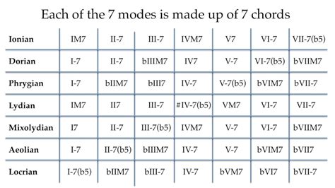 The 5 Most Popular Modes for Pop Songwriting! (Lydian, Mixolydian ...