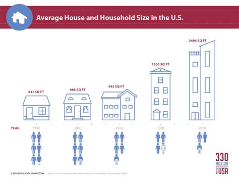 Average U.S. House and Household Size infographic - Population Education