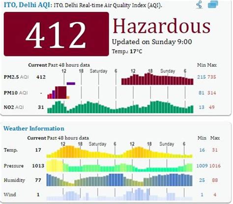 Delhi pollution: How to track air quality, all you need to know | The ...