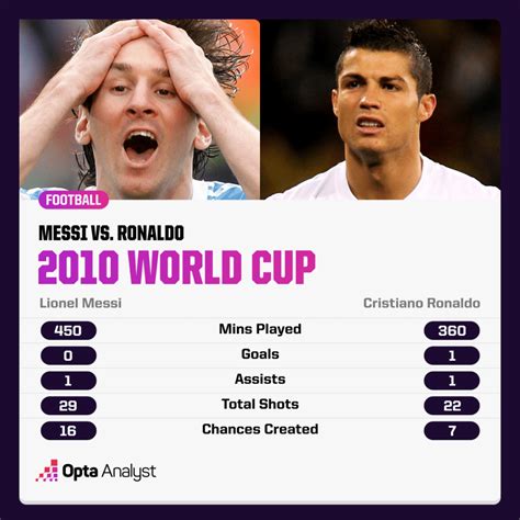 FIFA World Cup final 2022: Argentina def France, Lionel Messi vs Cristiano Ronaldo, greatest of ...