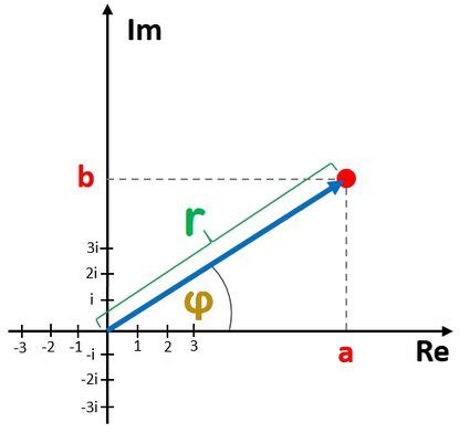 Complex Number to Polar Form Calculator