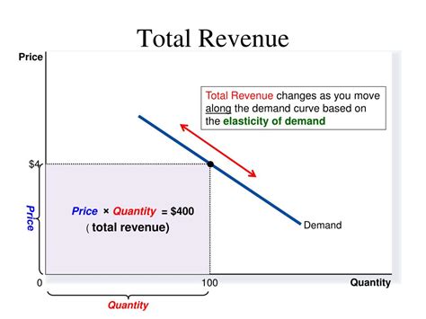 PPT - Elasticity & Total Revenue PowerPoint Presentation, free download - ID:6012548