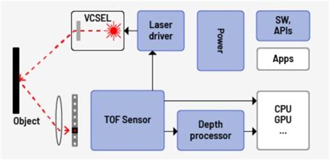 3D ToF (Time of Flight) Image Sensors and Applications - OnElectronTech