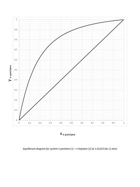 Equilibrium Diagram | PDF