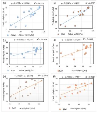 Prediction of Potato Crop Yield Using Precision Agriculture Techniques | PLOS ONE