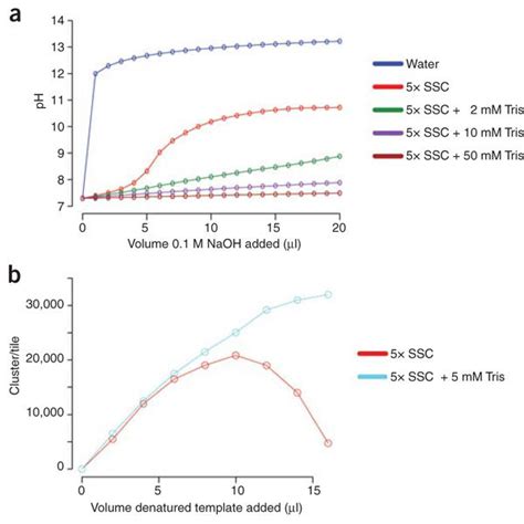 Denaturation.(a) pH titration of hybridization buffers. Following ...