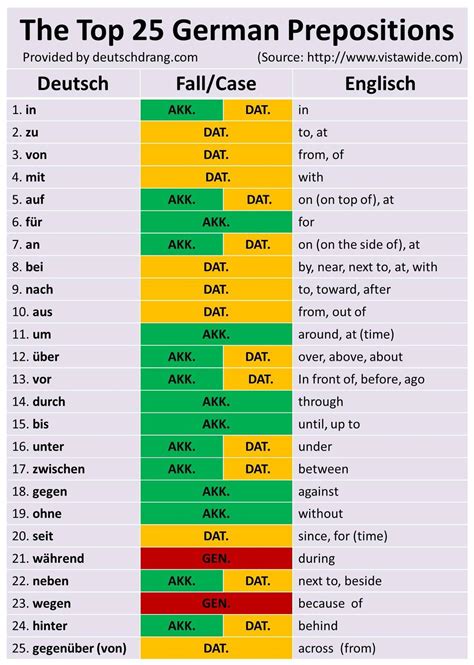 German Prepositions With Meanings - Joel Duffey's English Worksheets