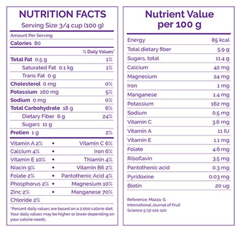 Saskatoon Berry Nutrition Facts and Health Benefits