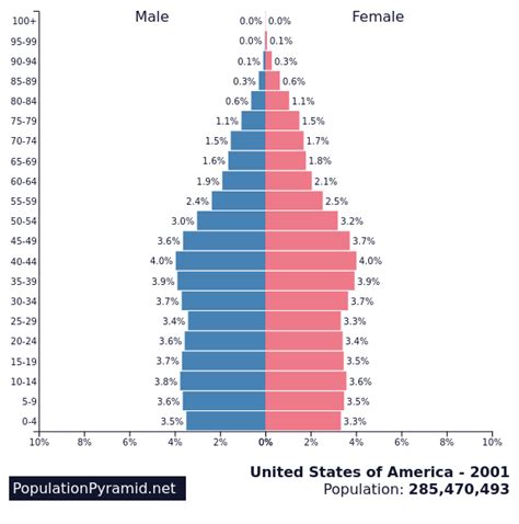 Population of United States of America 2001 - PopulationPyramid.net