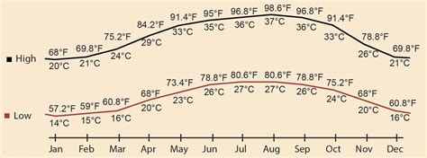 Climate in Jordan by Month (with Charts) • Welcome2Jordan