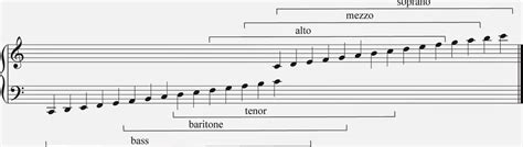 Vocal Range: Sing from low to high! - Learning Singing