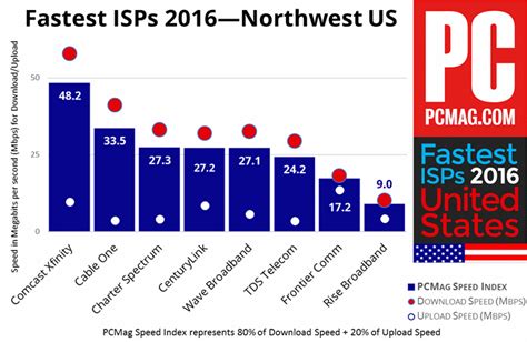 The Fastest ISPs of 2016 | PCMag