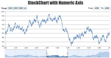 JavaScript Stock Chart Library with 10x Performance