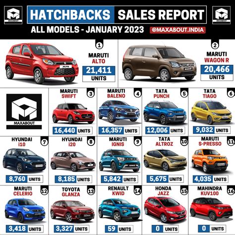 16 Hatchbacks Sales Report (All India - Jan 2023)