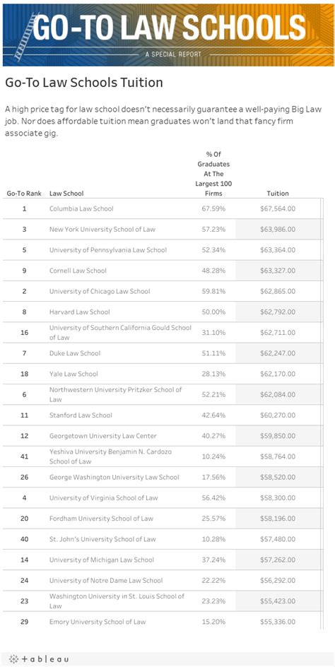 Go-To Law Schools: Tuition | Law.com