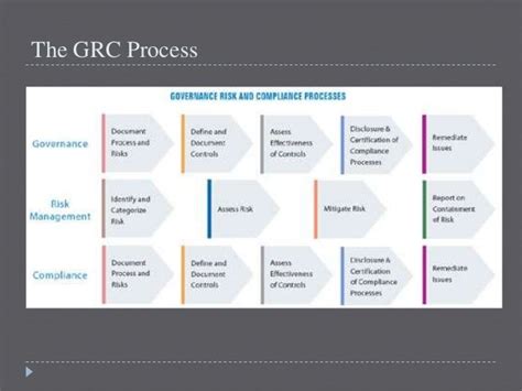 Governance, risk and compliance framework