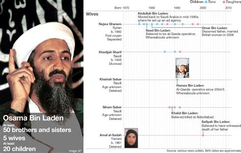 Osama Bin Laden Family Tree