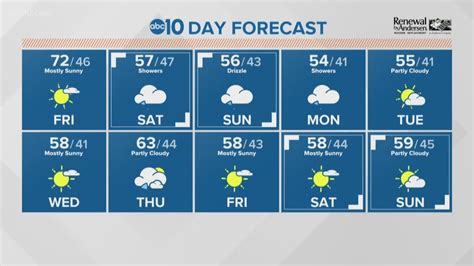 Weekend weather forecast for Northern California | abc10.com