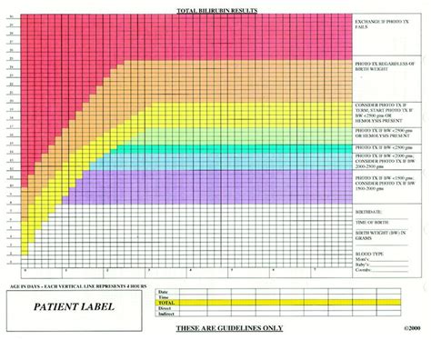 Newborn Bilirubin Level Chart | Bilirubin levels, Bilirubin newborns ...