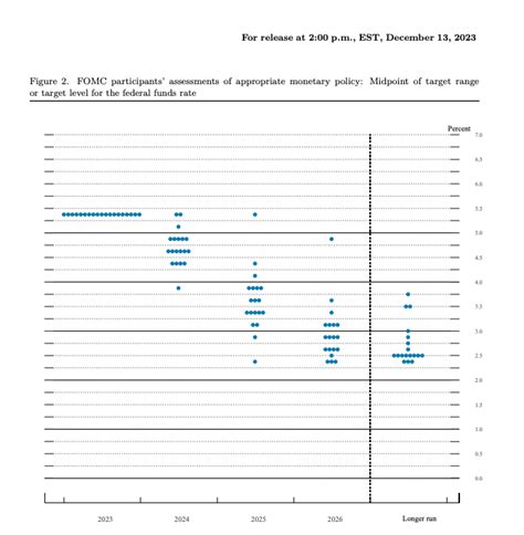 The Fed’s New Dot Plot — And What It Says About Interest Rates | Bankrate