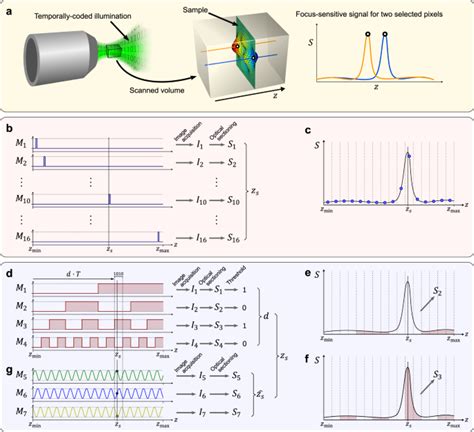 Fast topographic optical imaging using encoded search focal scan ...