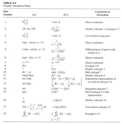 fourier transform table draft | Math lessons, Fourier transformation, Mathematics