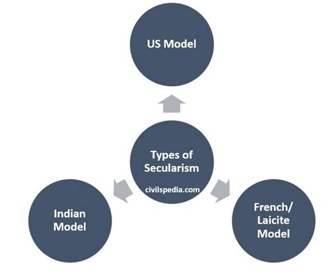 Secularism - civilspedia.com