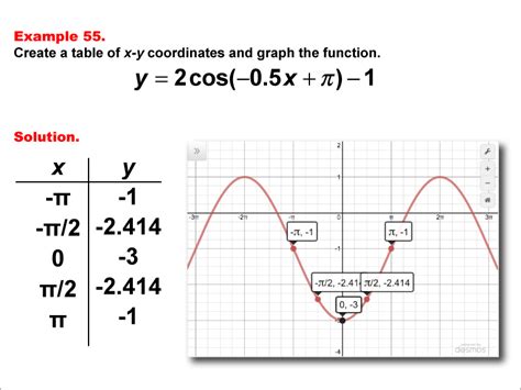 Math Example--Trig Concepts--Cosine Functions in Tabular and Graph Form: Example 55 | Media4Math