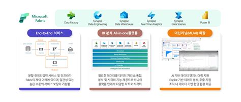 Microsoft Fabric – 엠클라우드브리지