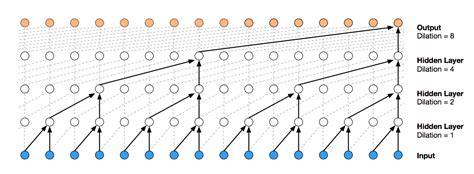 Dilated Causal Convolution is implemented differently from the paper · Issue #288 · ibab ...