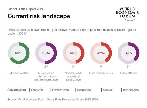 These are the biggest global risks we face in 2024 and beyond | World Economic Forum