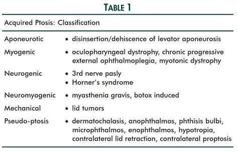 Ptosis In Adults - Dr. David R. Jordan