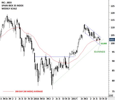 SPAIN IBEX 35 INDEX | Tech Charts