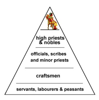 Social Class Pyramid Mesopotamia