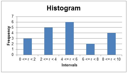 Properties of a Data Set (Histogram / Frequency Polygon) - Finance Train