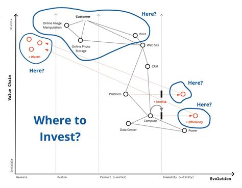 Introduction to Wardley Maps - Aktia Solutions