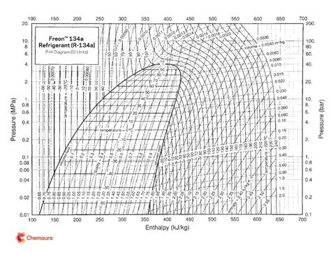 (PDF) HFC-134a Pressure-Enthalpy Diagram (SI Units) - DOKUMEN.TIPS