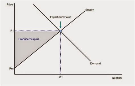 e c o n g e o g b l o g: Producer And Consumer Surplus