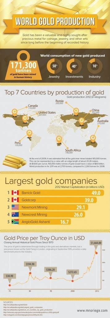 World Gold Production Infographic • Infographics