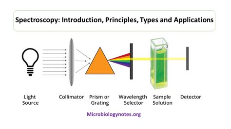 Applications Of Spectroscopy