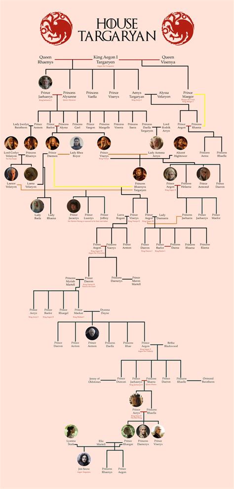 Targaryen Family Tree | Fandom | Targaryen stammbaum, Stammbaum, Drachen