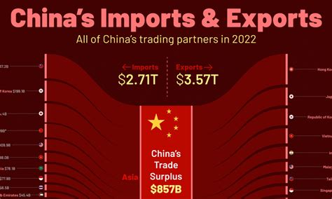 Visualizing All of China's Trade Partners