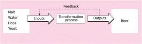 Operations management: The Transformation Model