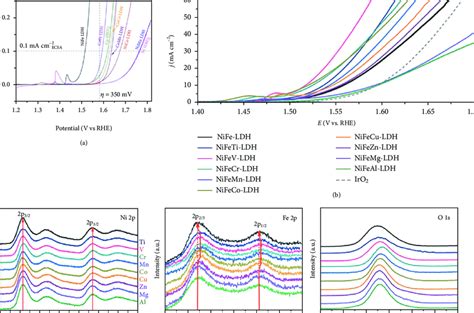 (a) Linear sweep voltammetric curves of α-M A (II)M B (III) LDH and β-M... | Download Scientific ...