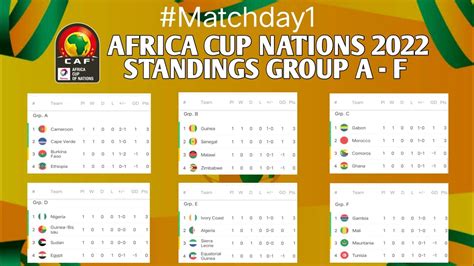 ALL STANDINGS AFRICA CUP OF NATIONS 2022 | AFRICA CUP OF NATIONS 2022 ...