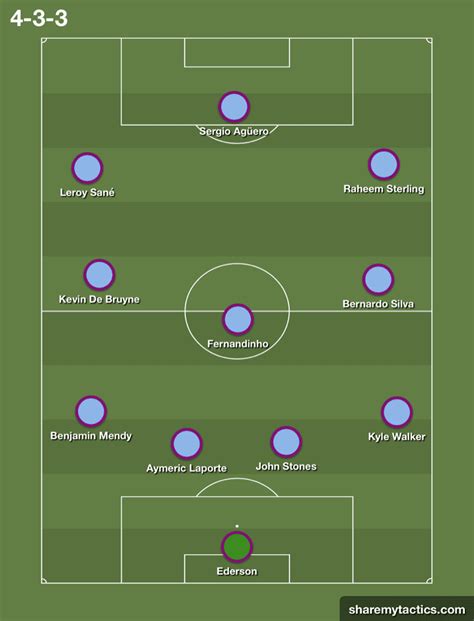 Manchester City 2019/20: Season Preview - scout report