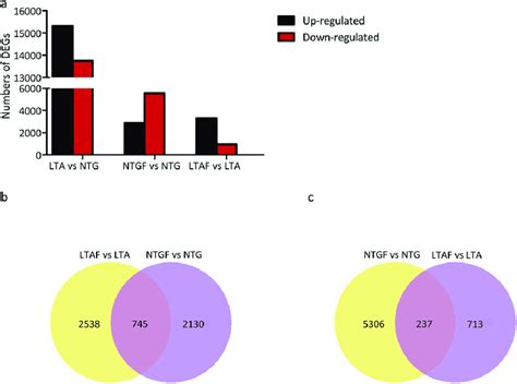 -Overview of the transcriptome analysis. (a) Differentially expressed... | Download Scientific ...