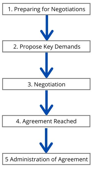 Collective Bargaining: (Definition, 5 Types & Examples)