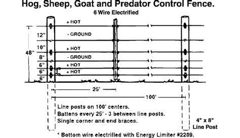 Electric Fence Designs: Hog, Sheep, Goat and Predator Fence | Tractor Supply Co.